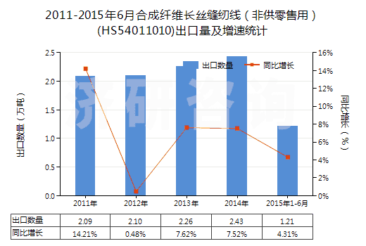 2011-2015年6月合成纖維長(zhǎng)絲縫紉線(非供零售用)(HS54011010)出口量及增速統(tǒng)計(jì) 2011-2015年6月合成纖維長(zhǎng)絲縫紉線(非供零售用)(HS54011010)出口量及增速統(tǒng)計(jì)